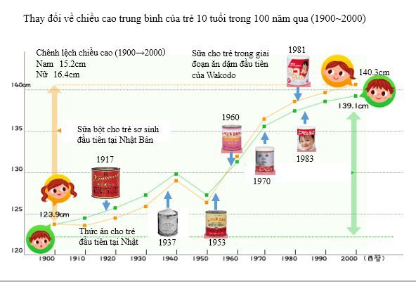 
Biểu đồ thay đổi về chiều cao trung bình của trẻ 10 tuổi tại Nhật trong 100 năm qua. (Ảnh mang tính minh họa cho bài viết)
