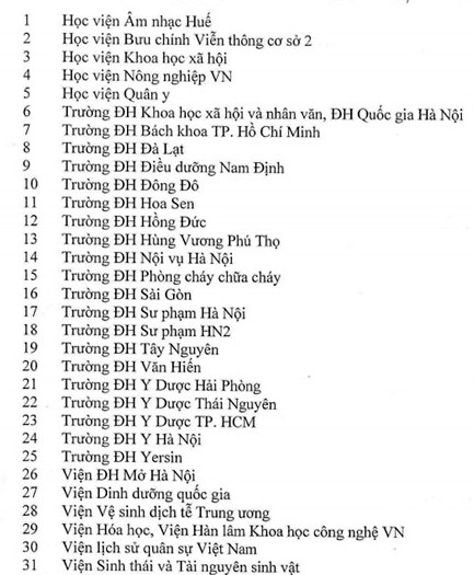 31 đơn vị xác nhận không chính xác hồ sơ ứng viên giáo sư, phó giáo sư năm 2017.