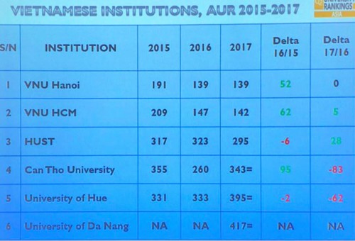 6 đại học Việt Nam trong bảng xếp hạng đại học ch&acirc;u &Aacute; của QS.