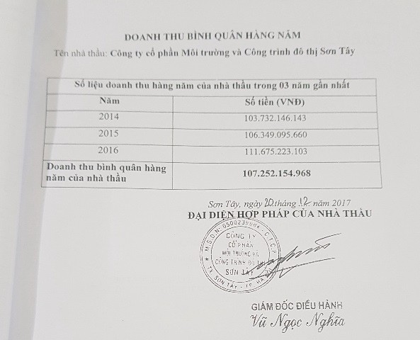 
Doanh thu hàng năm của Cty Sơn Tây trên 100 tỉ đồng mỗi năm nhưng lại thua một doanh nghiệp có doanh thu 50 tỉ đồng.
