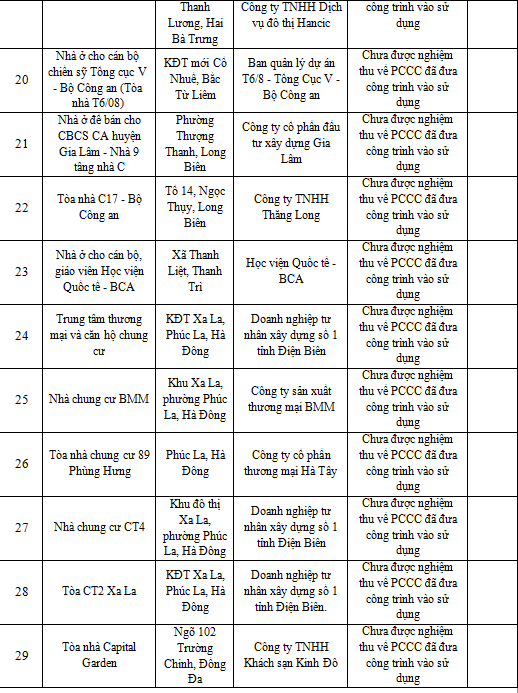 Danh sách 29 công trình nhà chung cư cao tầng còn tồn tại vi phạm quy định về PCCC trong đầu tư xây dựng trên địa bàn thành phố Hà Nội. Ảnh chụp màn hình.