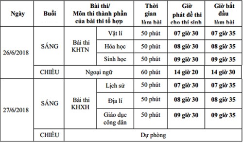 Lịch thi THPT quốc gia bài tổ hợp Khoa học Tự nhiên, Khoa học Xã hội.