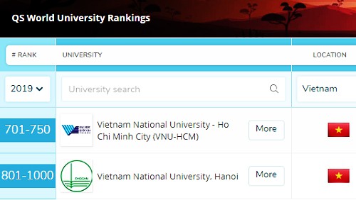 Hai đại học của Việt Nam lần đầu xuất hiện trong bảng xếp hạng QS World. Ảnh chụp m&agrave;n h&igrave;nh