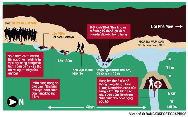 Phần lớn đoạn hang từ trạm chỉ huy tiền tiêu vào đến vị trí đội bóng bị kẹt phải sử dụng bình oxy để bơi và lặn. Đồ họa: Bangkok Post.