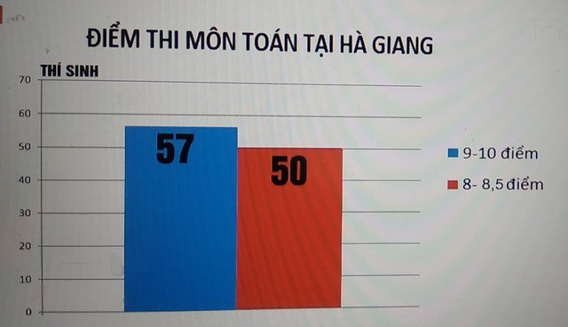 Với môn Toán, số thí sinh có mức điểm 8-8,75 là 50 em; số thí sinh có điểm từ 9 trở lên là 57 em. (Ảnh: vtv.vn)