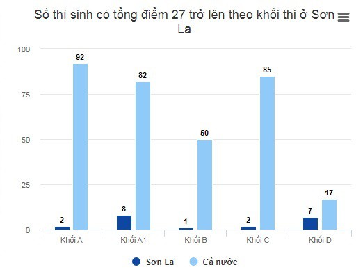 
Biểu đồ so sánh số thí sinh điểm cao tại Sơn La với cả nước.
