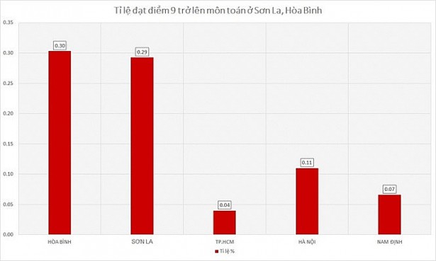 Thống kê tỷ lệ thí sinh đạt điểm 9 môn toán/thí sinh dự thi cho thấy Hòa Bình, Sơn La có tỷ lệ cao.