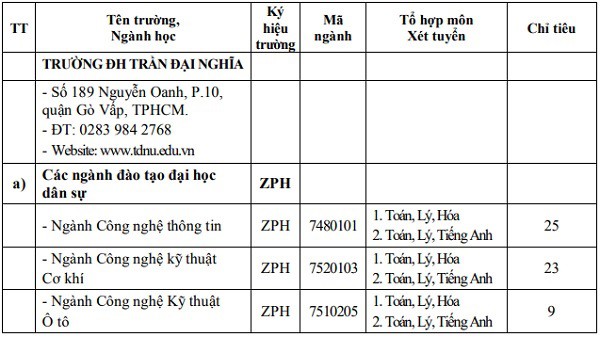 
Trường ĐH Trần Đại Nghĩa xét tuyển bổ sung tại ba ngành đào tạo.
