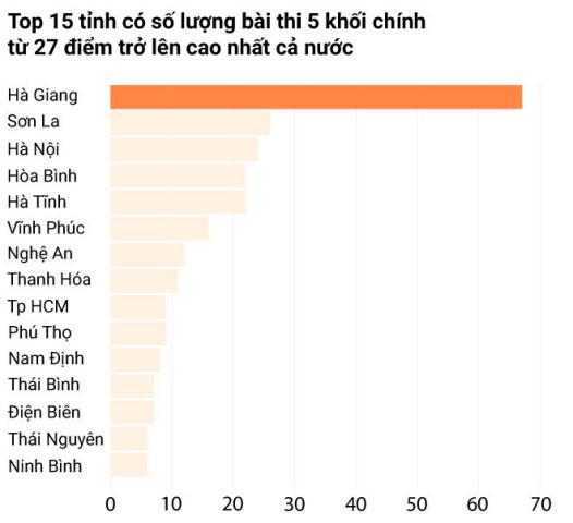 
Sơn La chỉ đứng sau Hà Giang về số bài thi đạt từ 27 điểm trở lên ở 5 khối xét tuyển đại học. Đồ họa: Nguyễn Sương
