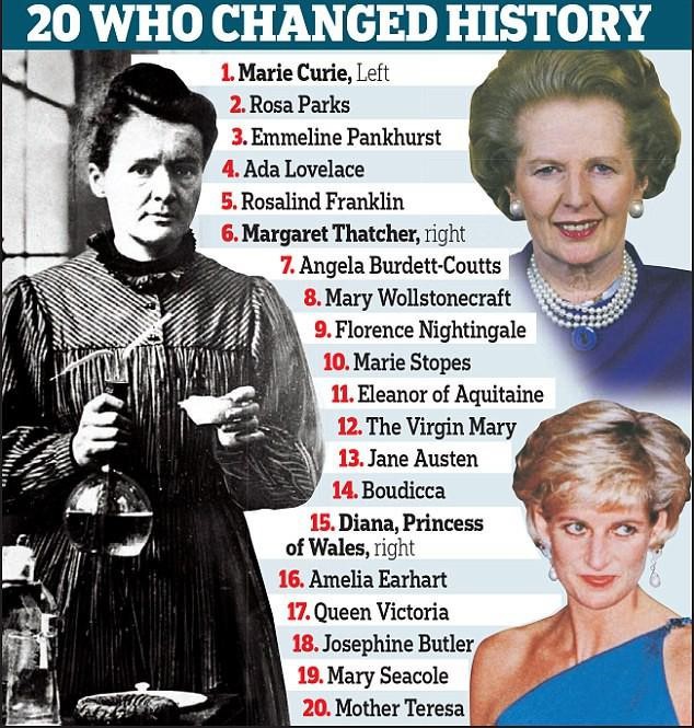 Marie Curie - người phụ nữ ảnh hưởng nhất lịch sử nhân loại. Ảnh: Daily Mail.