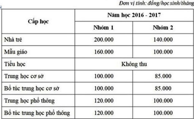 Học phí các bậc học tại TP.HCM.