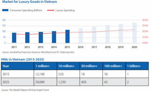 
Tăng trưởng thị trường hàng xa xỉ (biểu đồ phía trên) và bảng dự đoán số người giàu tại Việt Nam đến 2025 (bảng dưới).

