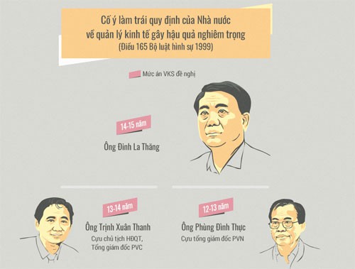 Mức án VKS đề nghị với 22 bị cáo. Đồ hoạ: Tiến Thành