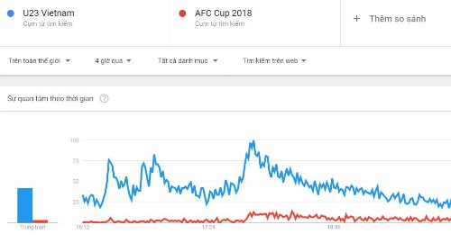 
Mức độ tìm kiếm về từ khóa U23 Việt Nam và giải AFC Cup 2018 tăng đột biến sau khi trận đấu kết thúc.
