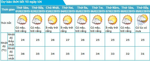 Thời tiết TP. Hồ Chí Minh