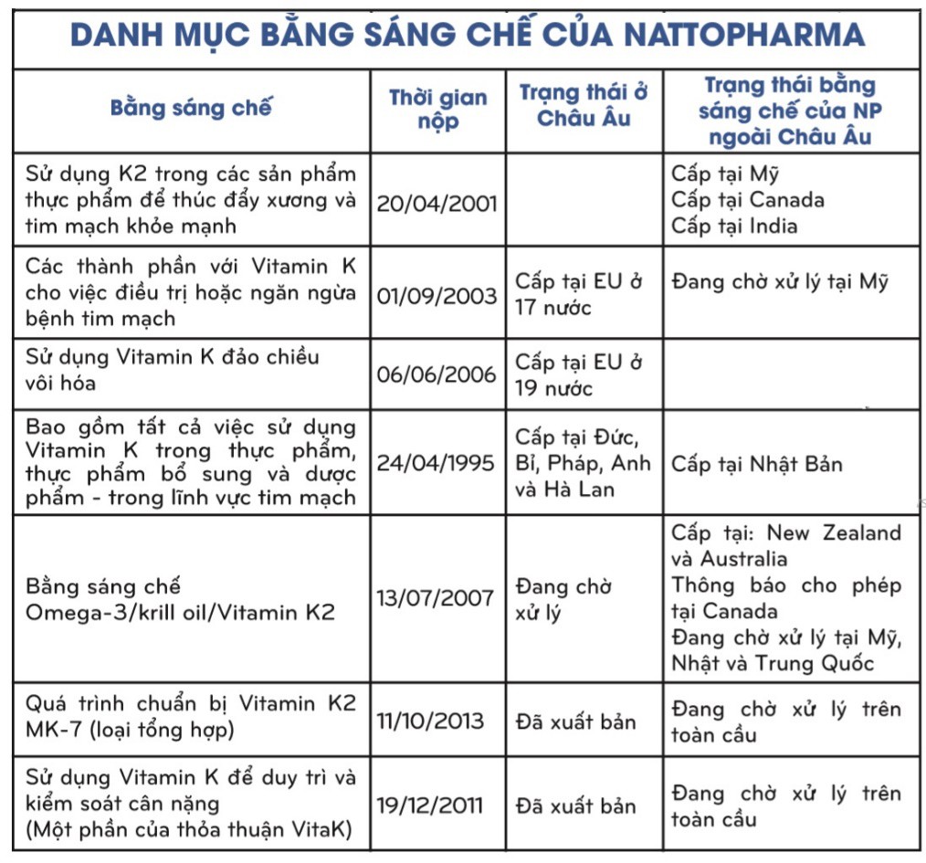 5 ưu điểm vượt trội giúp Vitamin K2 - MenaQ7 được các chuyên gia dinh dưỡng lâm sàng tin tưởng - Ảnh 3. 5 ưu điểm vượt trội giúp Vitamin K2 - MenaQ7 được các chuyên gia dinh dưỡng lâm sàng tin tưởng - Ảnh 3.