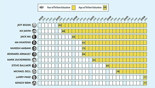 Jeff Bezos sẽ là người đầu tiên có 1.000 tỷ USD - Ảnh 1.