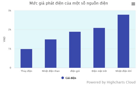 Điện sạch giá chát gần 3.000 đồng/số, hoá đơn tăng vọt ai dám dùng - Ảnh 2.