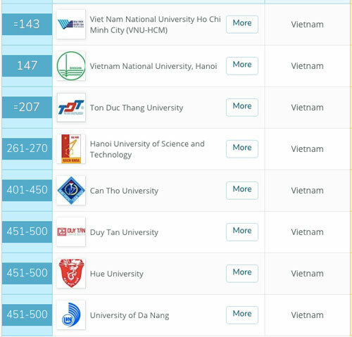 8 đại học Việt Nam vào nhóm trường hàng đầu châu Á  - Ảnh 1.