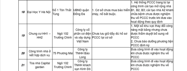 Riêng quận Đống Đa có tới 12/74 cơ sở không đảm bảo các điều kiện an toàn về PCCC và cứu nạn cứu hộ mà Hà Nội điểm mặt.