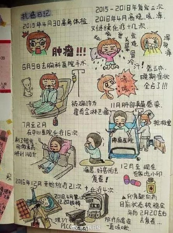 Những bức họa vẽ lại quá trình điều trị ung thư của Sun Ying - nữ sinh 21 tuổi của ĐH Sư phạm Hà Nam, Trung Quốc. Ảnh: Weibo.