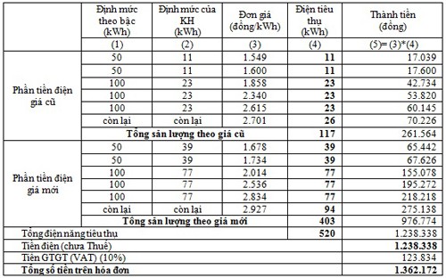 
Bảng tính chi tiết giá điện sau điều chỉnh.
