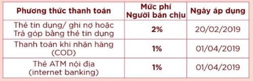 
Một phần trong thông báo thu phí thanh toán Shopee gửi tới người bán. Ảnh: Shopee.
