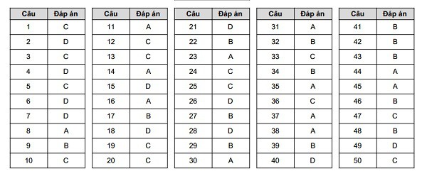 Gợi ý đáp án môn Tiếng Anh (mã đề 012) Kỳ thi thử THPT Quốc gia 2019 tại Hà Nội.