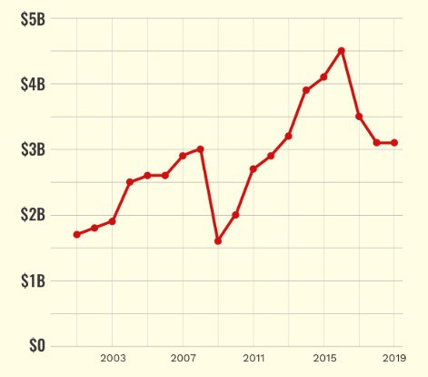 
Tài sản của Trump biến động qua các năm, bắt đầu giảm mạnh từ 2015 khi ông chạy đua làm tổng thống, đi ngang giai đoạn 2018 - 2019 (đơn vị: tỷ USD). Đồ họa: Forbes.
