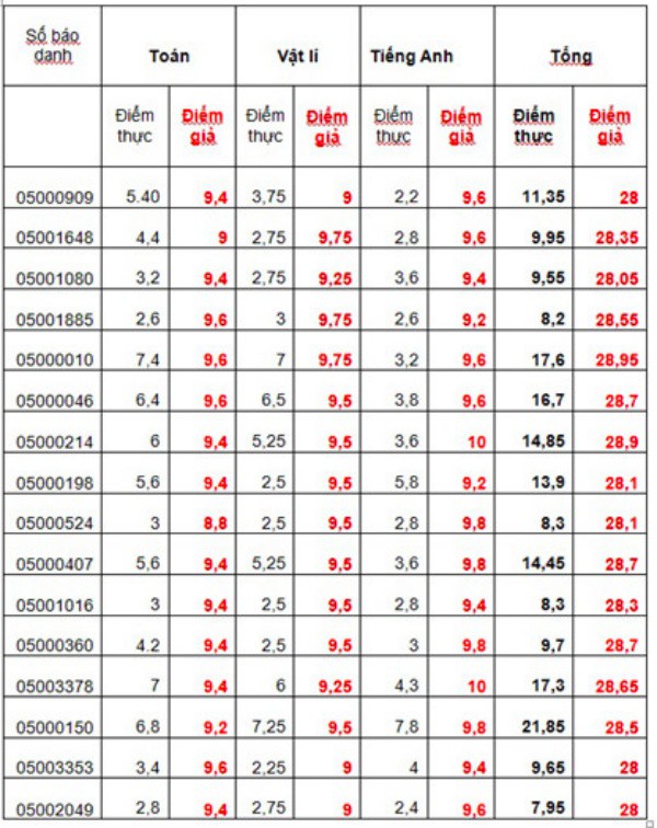 
Xuất hiện bảng điểm sau khi rà soát lại điểm thi tại Hà Giang của các thí sinh được nâng điểm.
