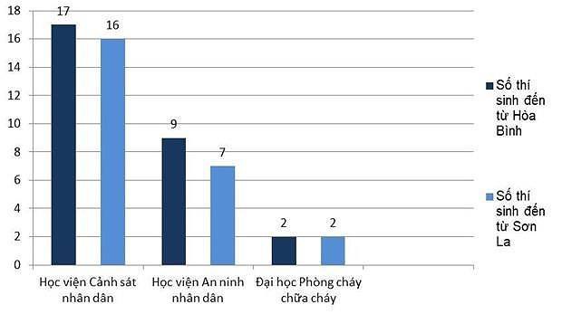 Thí sinh có điểm gian lận vào khối trường công an, tập trung nhiều nhất ở Học viện Cảnh sát nhân dân. Ảnh: Vietnam Plus