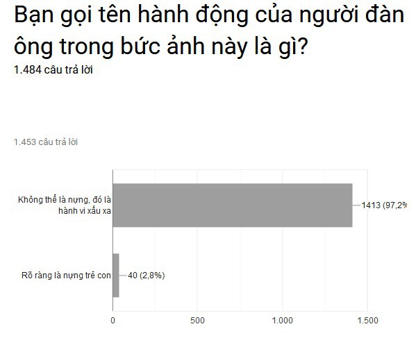 
Gần 100% không cho rằng ông Linh nựng bé gái.
