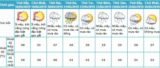 Thời tiết những ngày tới của khu vực Hà Nội