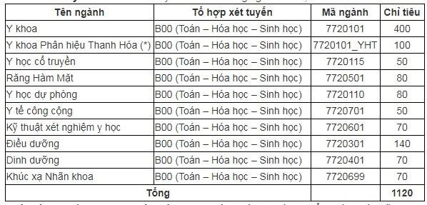 Năm 2019, Đại học Y tuyển sinh 1.120 chỉ tiêu với 10 ngành học. Ảnh: VTC.