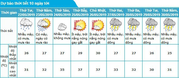 Thời tiết Hà Nội trong những ngày tới.