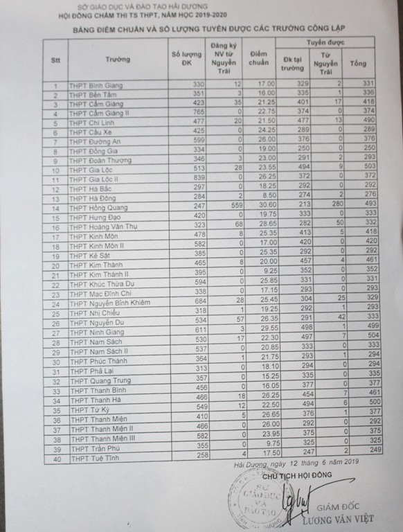 Điểm chuẩn lớp 10 vào các trường THPT công lập trên địa bàn tỉnh Hải Dương. Ảnh: Đ.Tùy