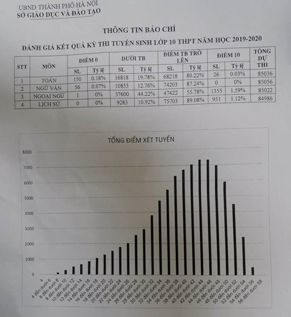 
Phổ điểm các môn kỳ thi vào lớp 10 tại Hà Nội.
