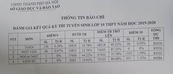 
Thống kê điểm thi vào lớp 10 tại Hà Nội.

