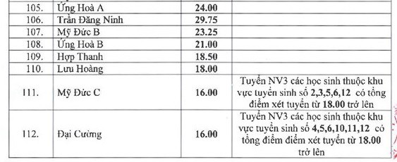 Một số trường THPT công lập tại Hà Nội có điểm chuẩn rất thấp, chỉ khoảng 3 điểm/môn.