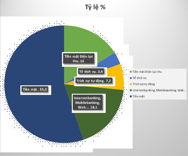 Tỷ lệ khách hàng tham gia các hình thức thanh toán tiền điện không dùng tiền mặt trên địa bàn Hà Nội
