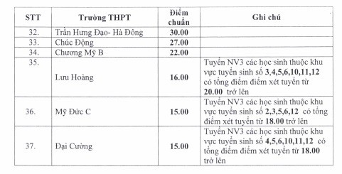 
Một số trường THPT thuộc các huyện tại Hà Nội đã lấy thấp nay lại tiếp tục giảm.
