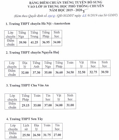 
Bốn trường chuyên, trường có lớp chuyên tại Hà Nội cũng đồng loạt hạ điểm chuẩn.
