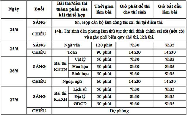 
Kỳ thi THPT quốc gia sẽ diễn ra từ ngày 25-27/6.
