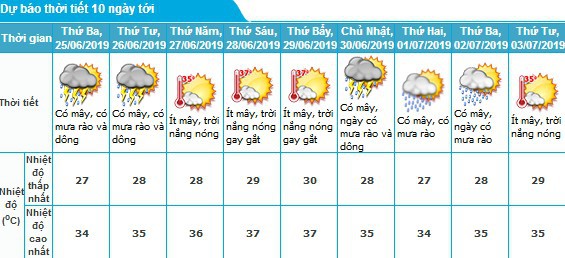 Thời tiết Hà Nội những ngày tới