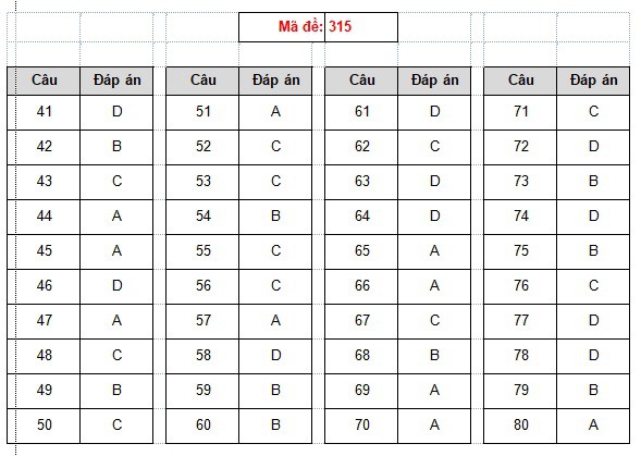 Đáp án (tham khảo) môn Địa lý mã đề 315 Kỳ thi THPT Quốc gia 2019.