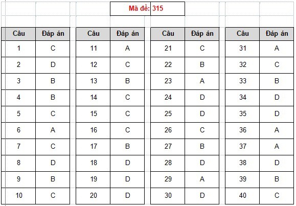 Đáp án (tham khảo) môn Lịch sử (mã đề 315).