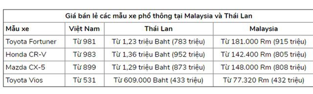 
Một nghiên cứu so sánh giá một số dòng xe phổ thông ở Việt Nam so với Thái Lan, Malaysia giai đoạn 2017-2018 của Viện Nghiên cứu quản lý kinh tế Trung ương
