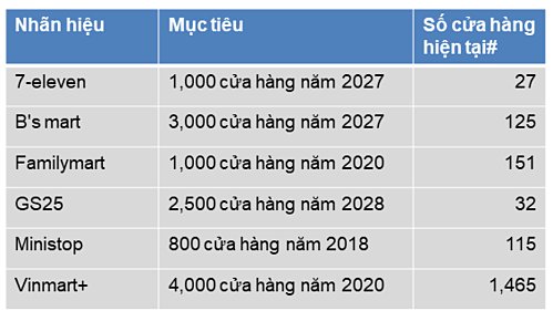 Mục tiêu và thực tế số cửa hàng tiện lợi các thương hiệu đến tháng 5/2019. Nguồn: Q&Me