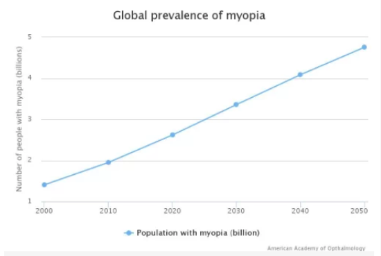 Biểu đồ dự đoán sự phổ biến của tật cận thị trên toàn cầu đến năm 2050.