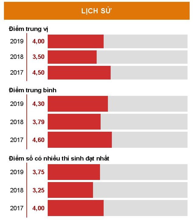 So sánh điểm thi môn Lịch sử Kỳ thi THPT Quốc gia 2017, 2018, 2019.